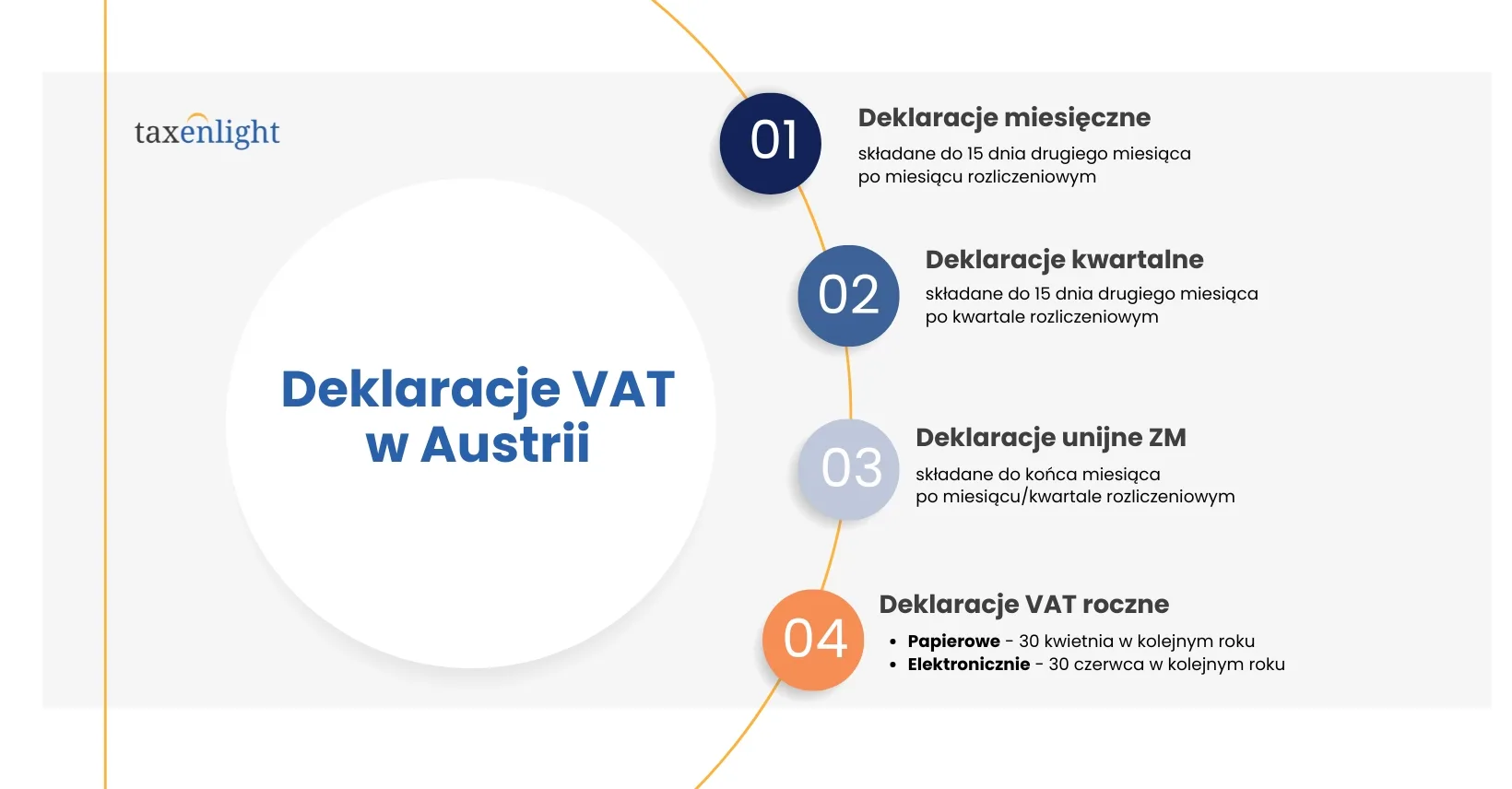MVA, EU MVA og INTRASTAT deklarasjoner i Østerrike