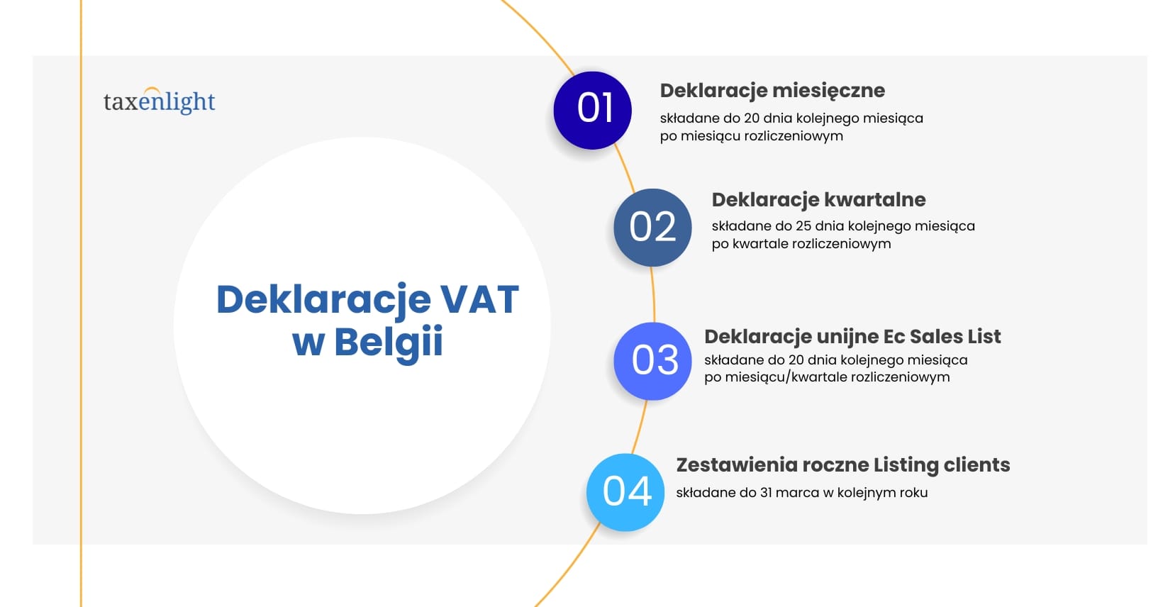Daňová přiznání k DPH v Belgii Typy daňových přiznání v Belgii