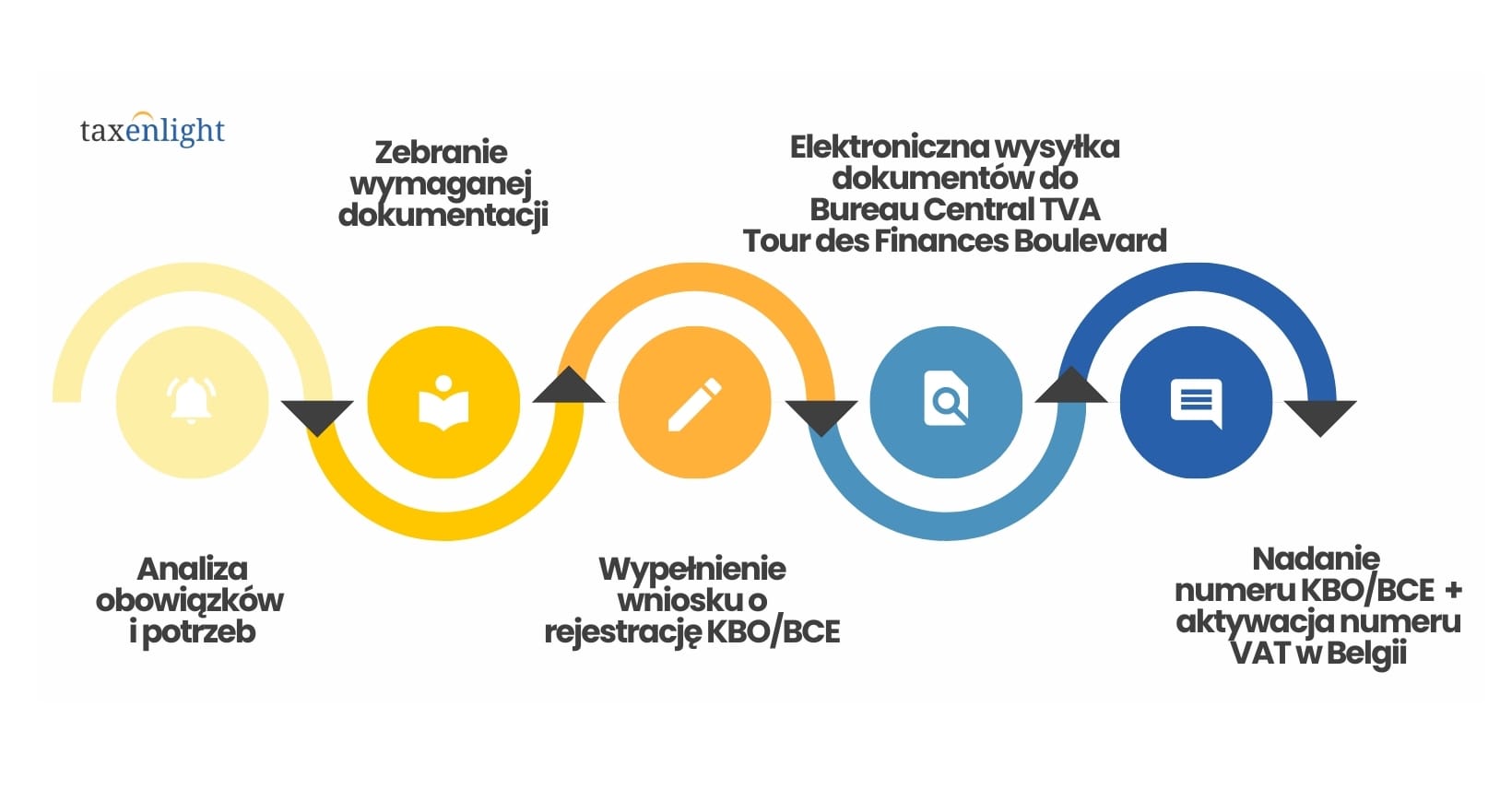 Registrace k DPH v Belgii Proces registrace k DPH v Belgii - infografika