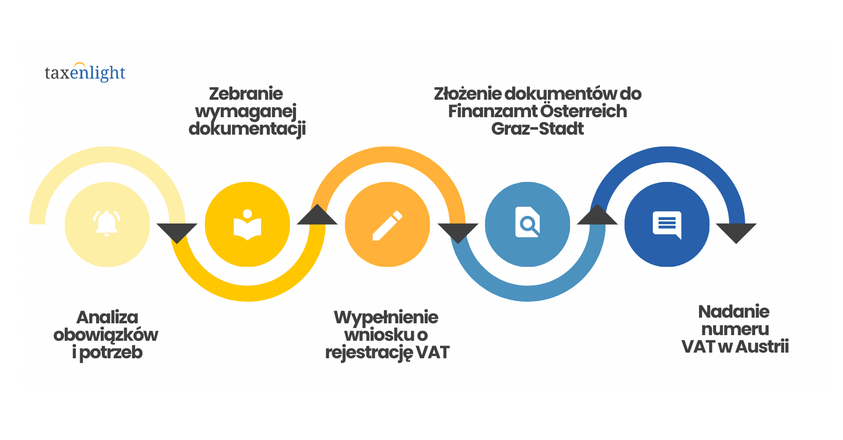 Registrazione IVA Austria