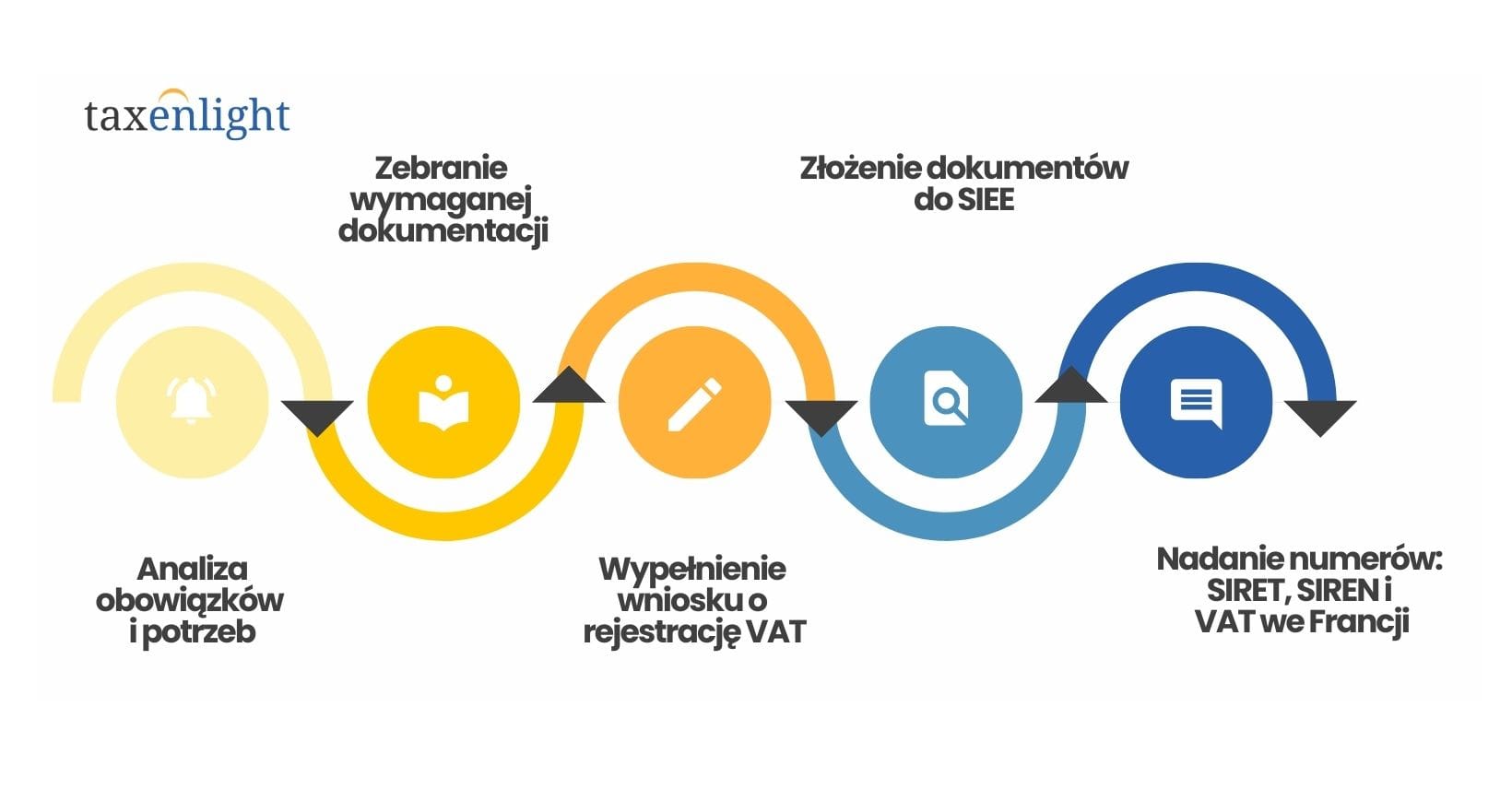 MVA-registrering i Frankrike MVA-registreringsprosess i Frankrike MVA-registrering i Frankrike - infografikk om hvordan få et MVA-nummer i Frankrike